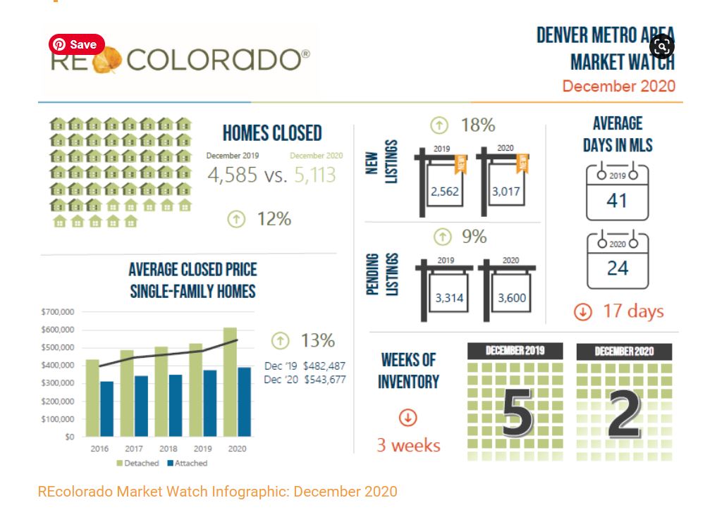 Denver End of Year Market Report  2020